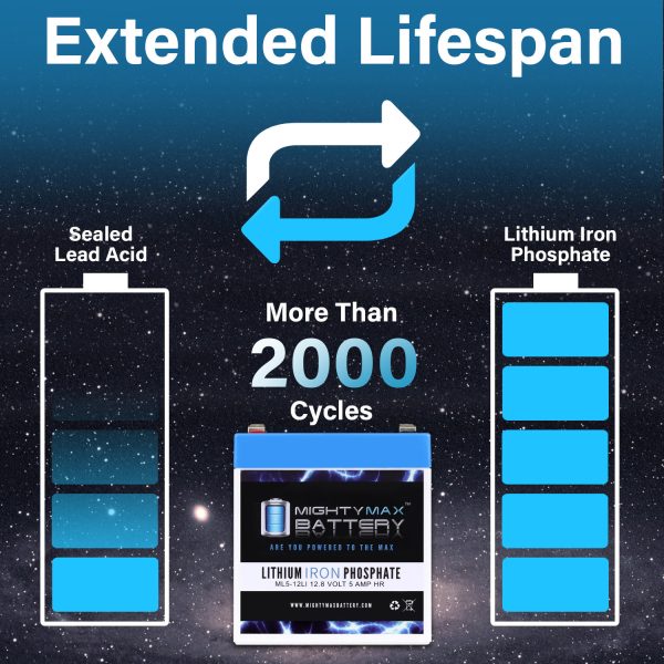 Mighty Max Battery ML5-12LI - 12 Volt 5 AH Deep Cycle Lithium Iron Phosphate (LiFePO4) Rechargeable and Maintenance Free Battery